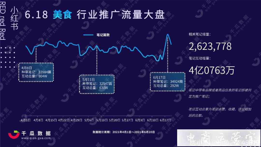 618小紅書行業(yè)投放報告-洞察全盤數(shù)據(jù)